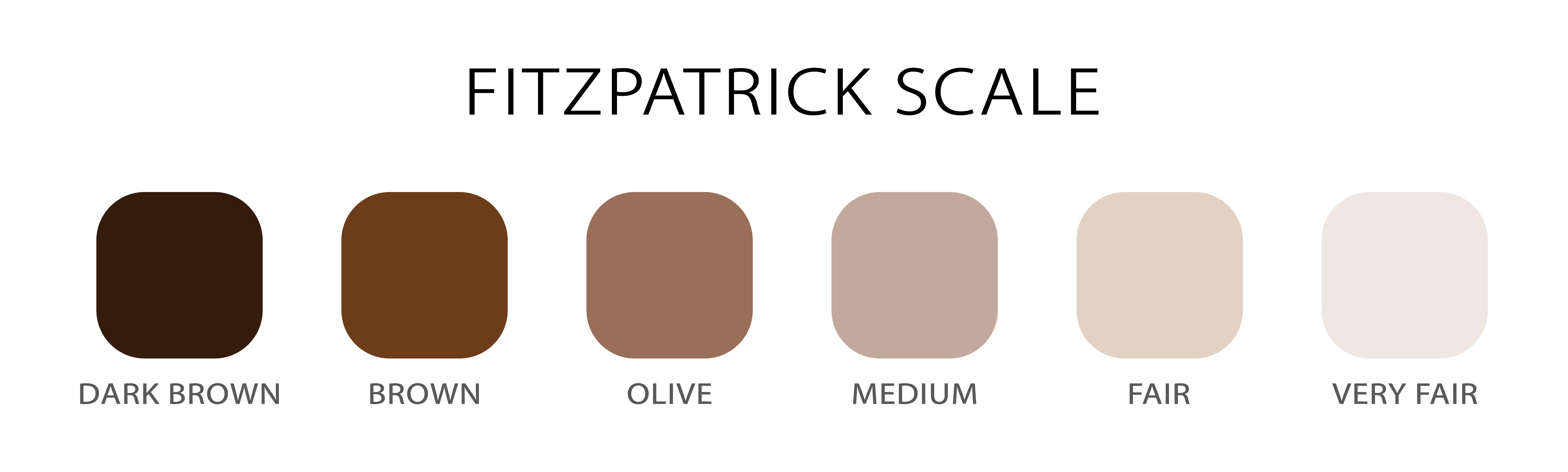 The Fitzpatrick skin type scale